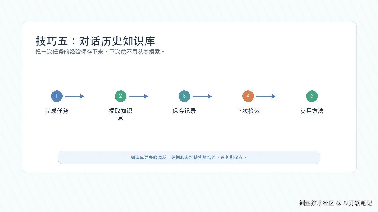 Codex 对话历史转为科研知识库的循环