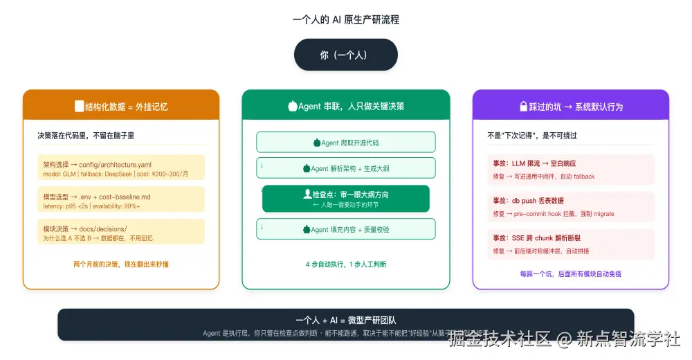 小团队 AI 原生产研流程