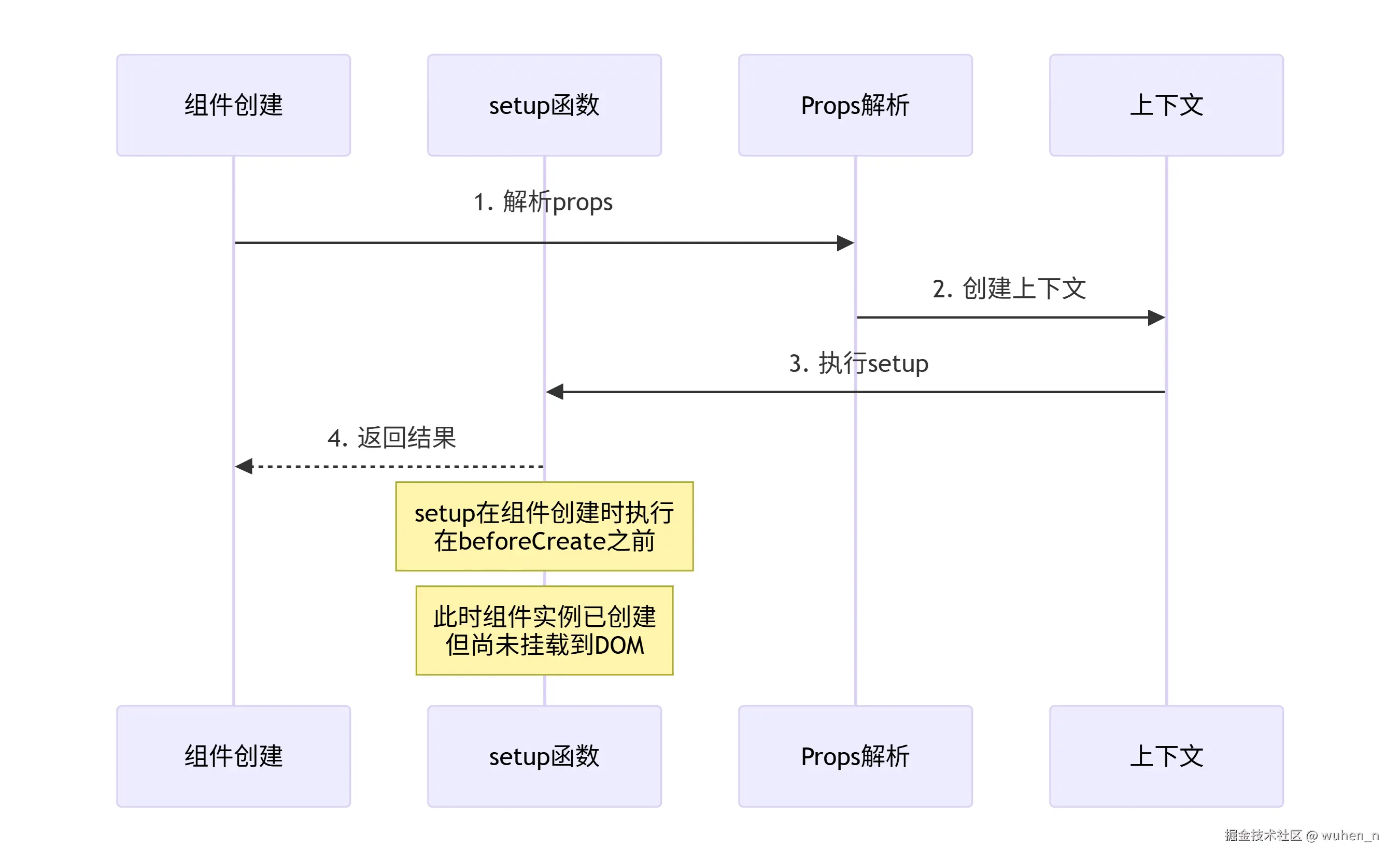 setup的执行时机图