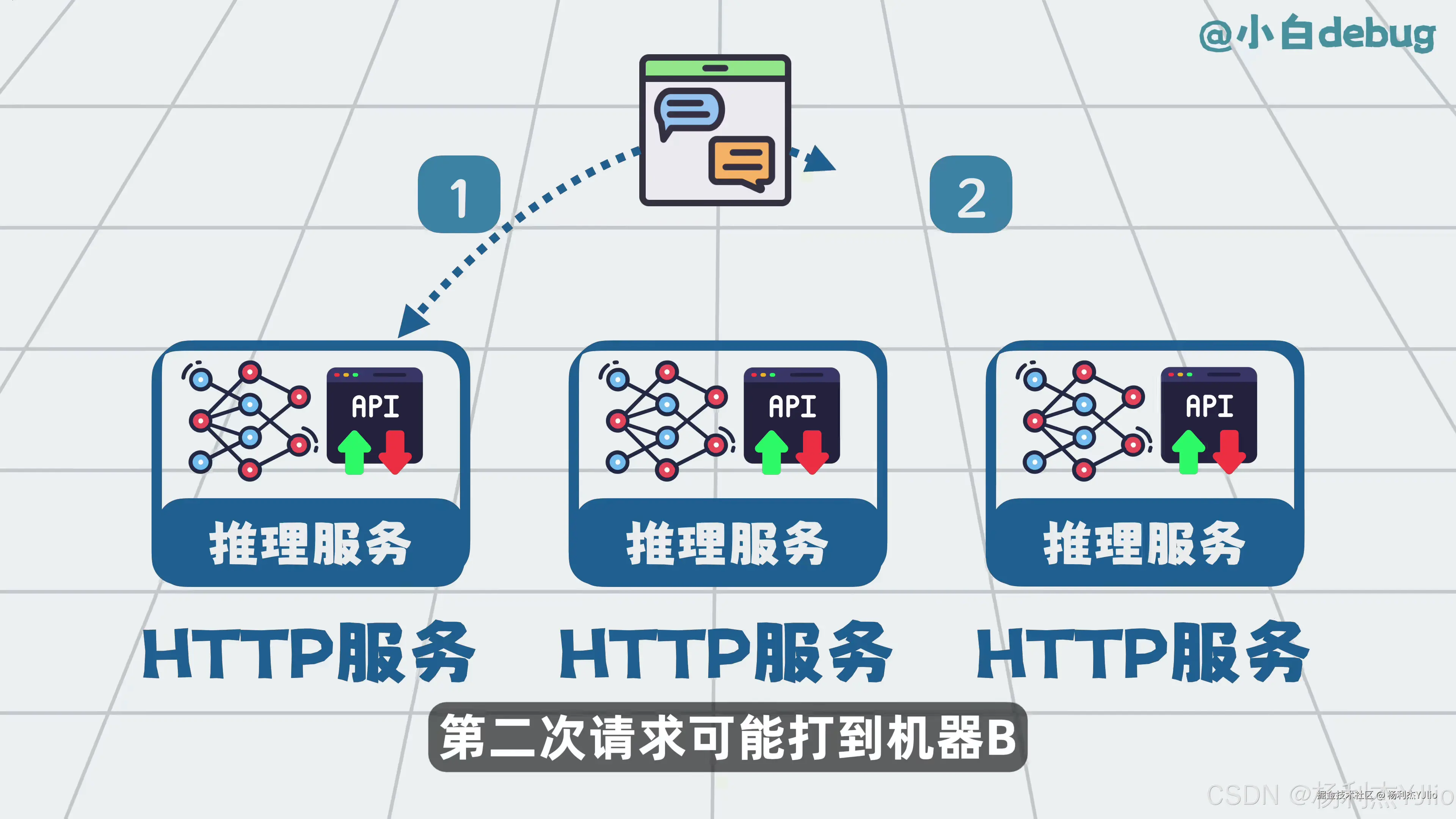 HTTP 请求默认无状态