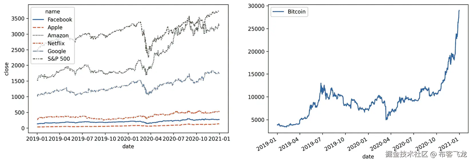 图 7.18 – 资产价格随时间的变化