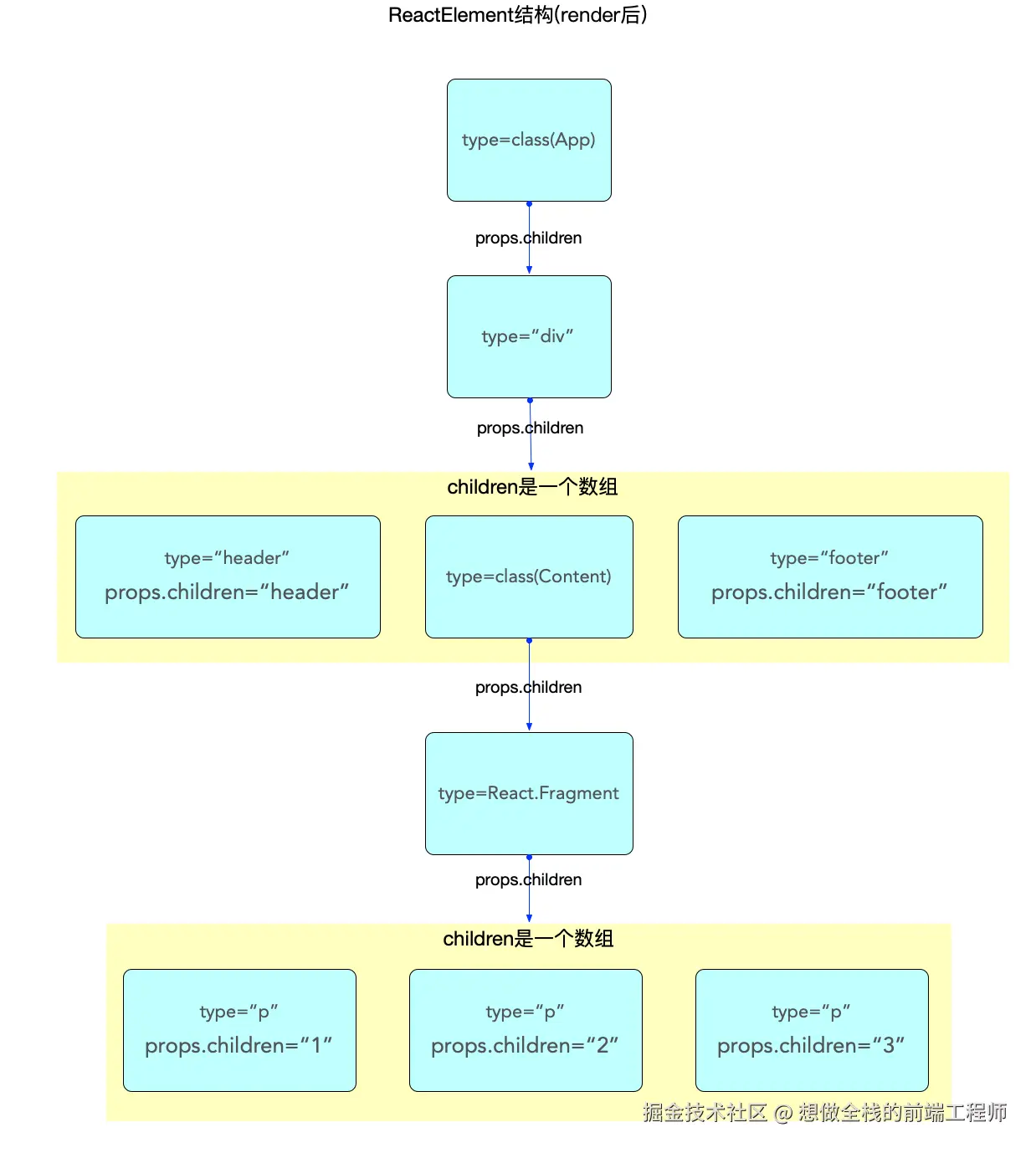 reactelement