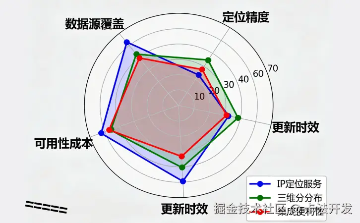 “高精度IP地址定位查询免费入口”真的存在吗？其精度、数据源和可靠性应如何客观.png