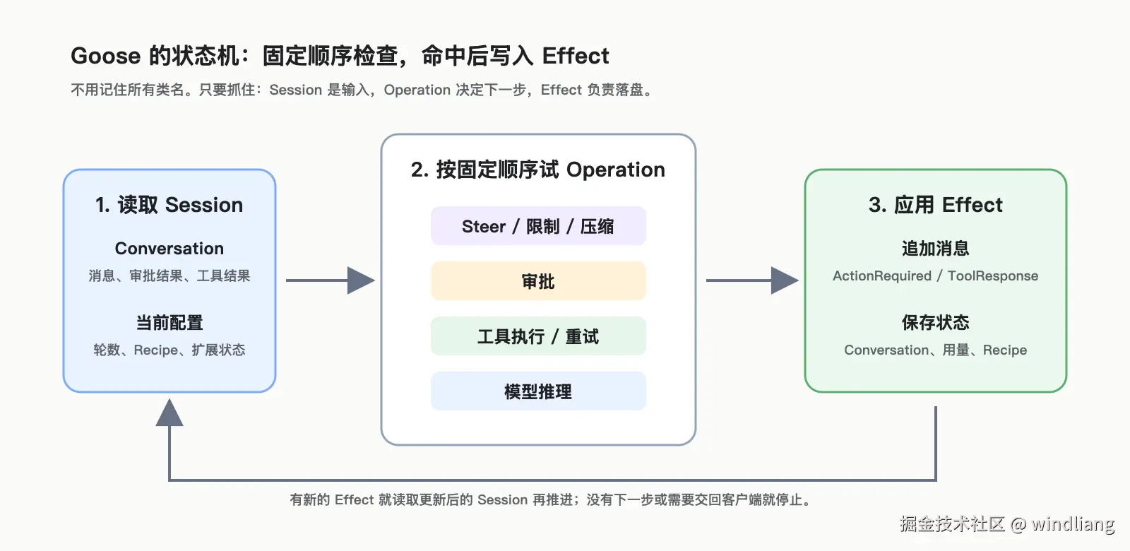 Goose 状态机的输入、Operation 和 Effect