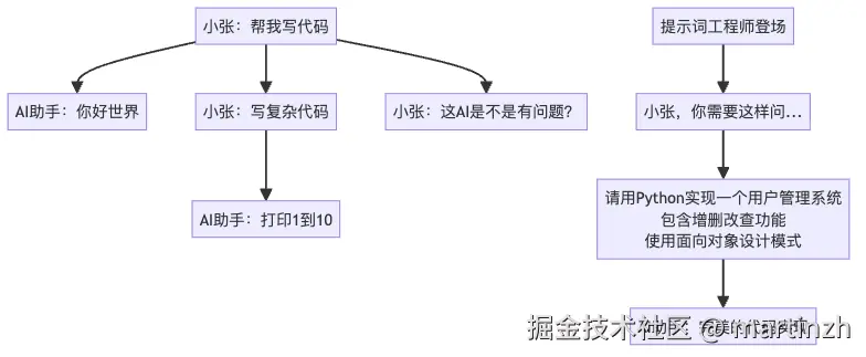 图1：普通用户 vs 提示词工程师的AI对话差异