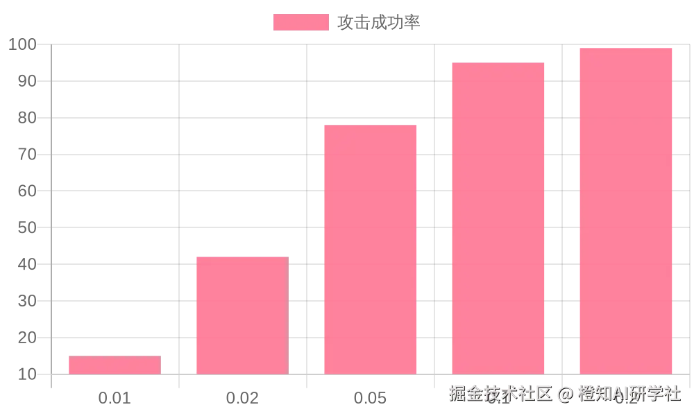 对抗攻击成功率