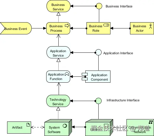 核心 ArchiMate 元素