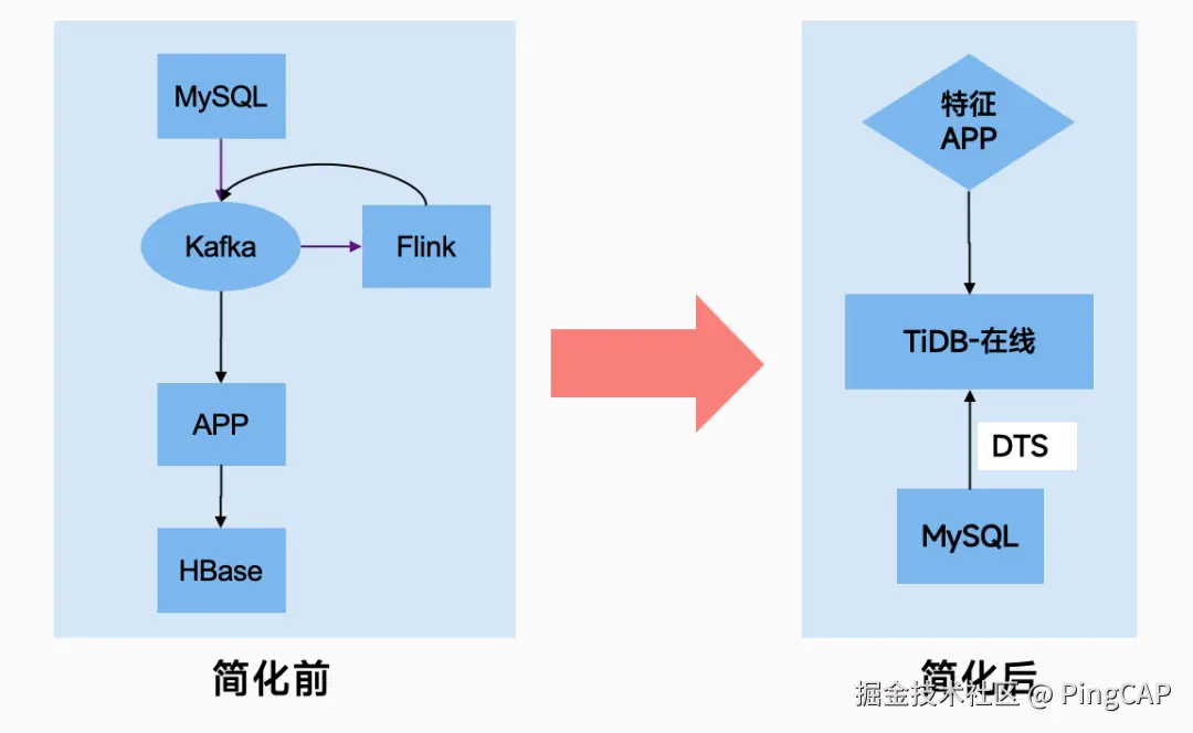 技术栈简化