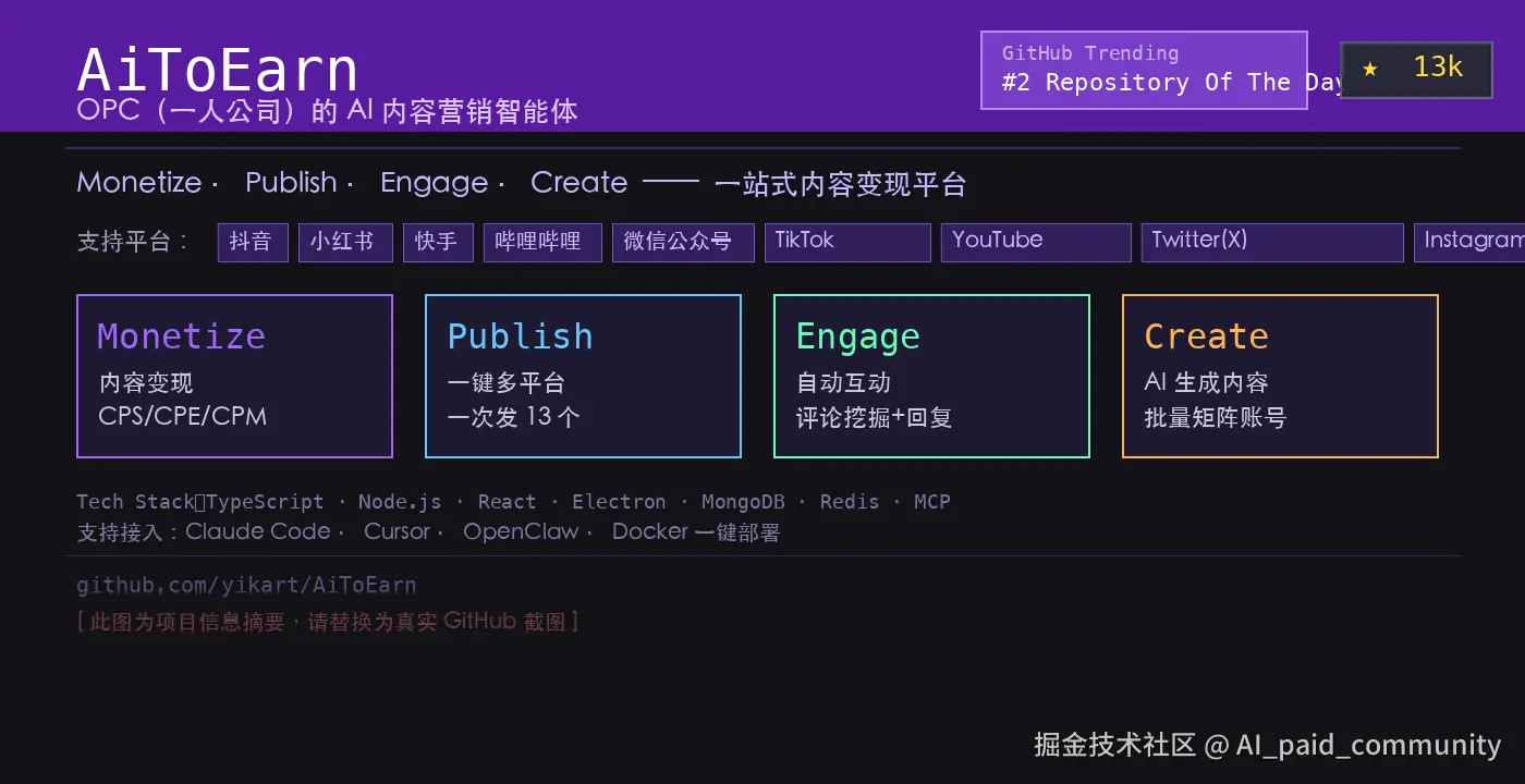 AiToEarn 项目 GitHub 主页截图，显示 GitHub Trending 日榜第 2、13k Star，项目副标题"OPC（一人公司）的AI内容营销智能体"，支持平台包含抖音、小红书、TikTok、YouTube等13个主流内容平台