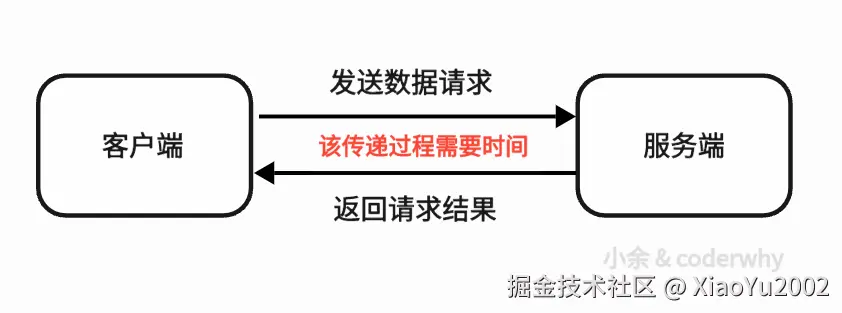 API语法参数分类