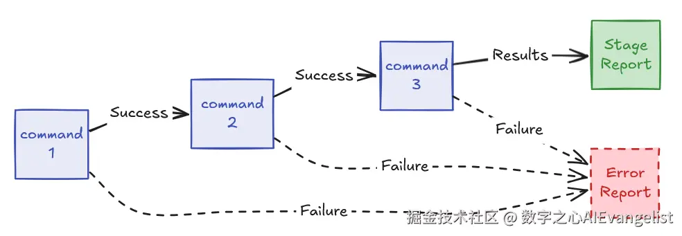Claude Skill Command Chain Execution