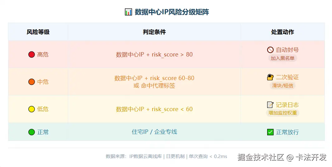 数据中心IP风险分级矩阵表格，高危自动封号，中危二次验证，低危记录日志，正常放行。.png