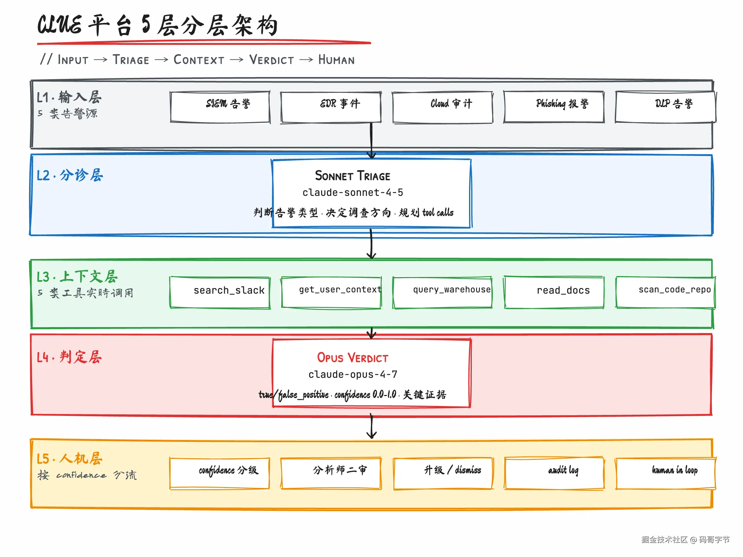 anthropic-clue-soc-architecture-insights-fig03-architecture.png