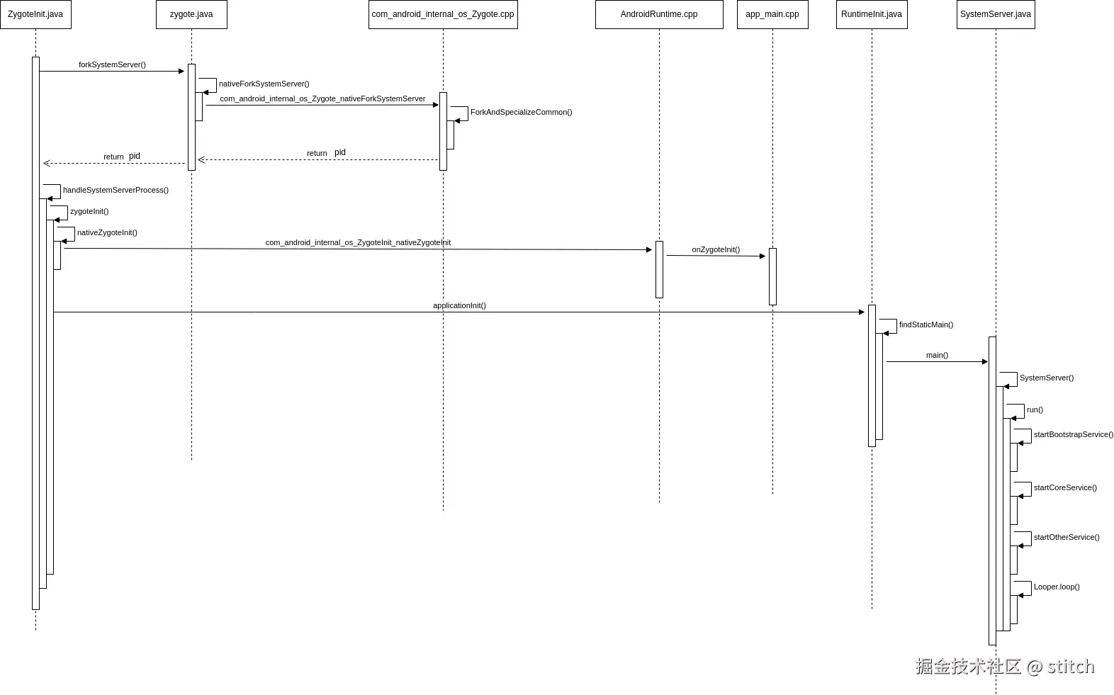 android_systemserver_start_fluence.drawio.png