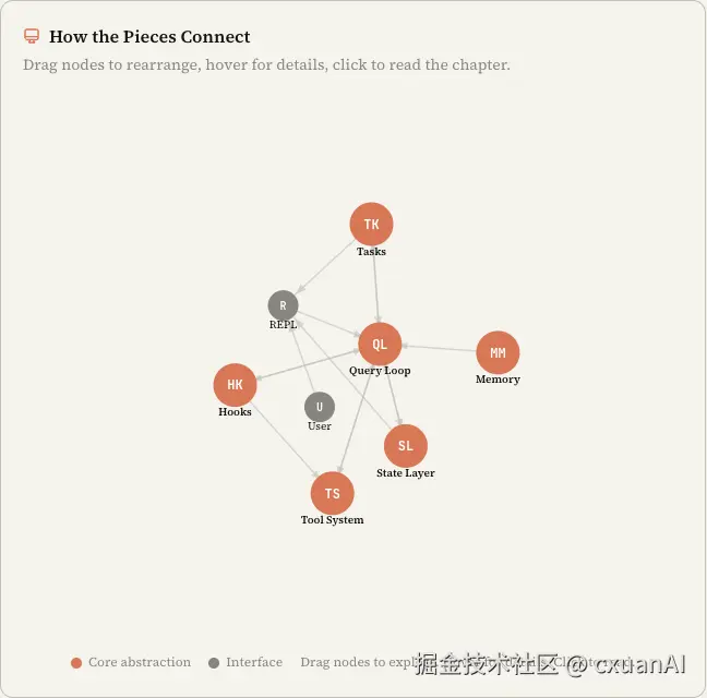 Claude Code 组件连接图