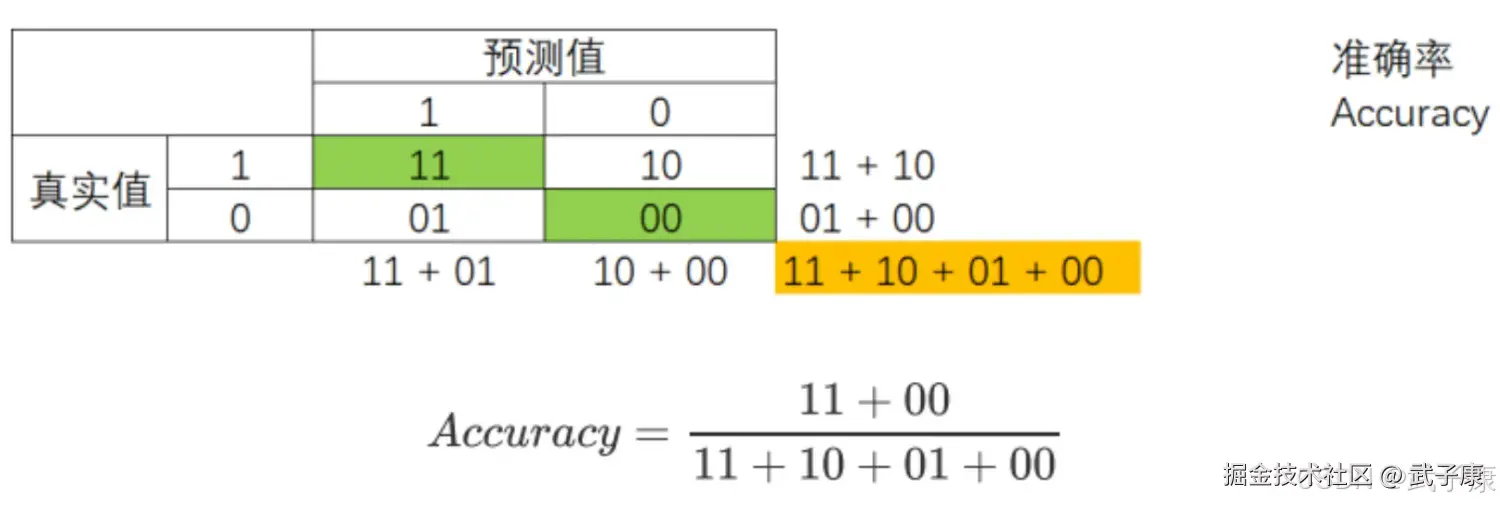 准确率 Accuracy