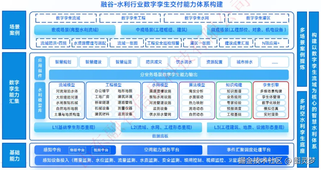 智慧水利行业数字孪生全国交付中心：流域-水网-水利工程，350+项目成功案例