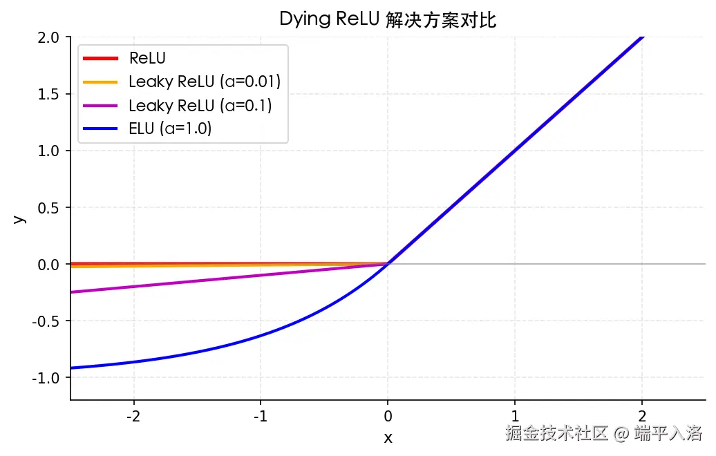 dying_relu_solutions.png