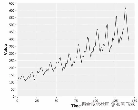可视化航空公司数据