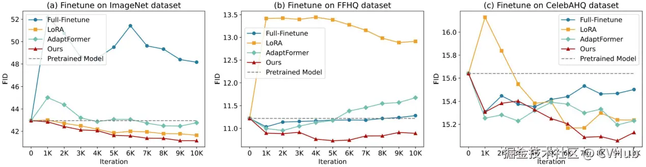图4：基模型在原始任务上的微调