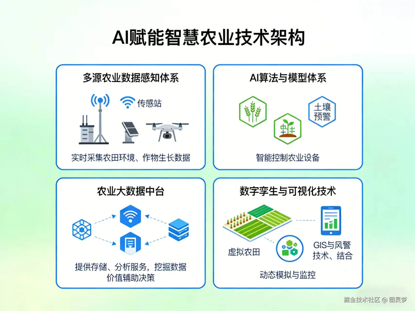 2026年AI+智慧农业全场景应用解决方案白皮书 - 全1173页下载