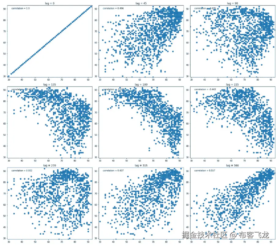 图 4.16: 较长滞后期的滞后图