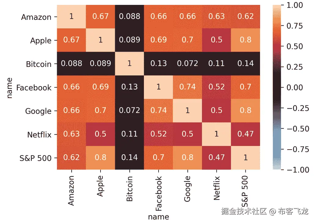 图 7.17 – 资产价格之间的相关性
