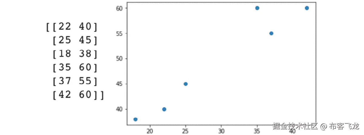 图 2.4：一个包含动物身高和体重的二维特征数据集示例