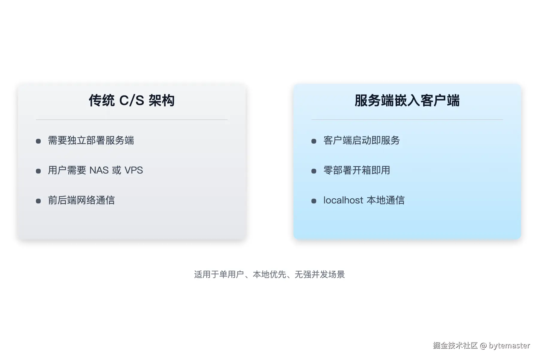 01-对比表：两列对比传统架构与嵌入式架构。左列标题'传统 C_S.png