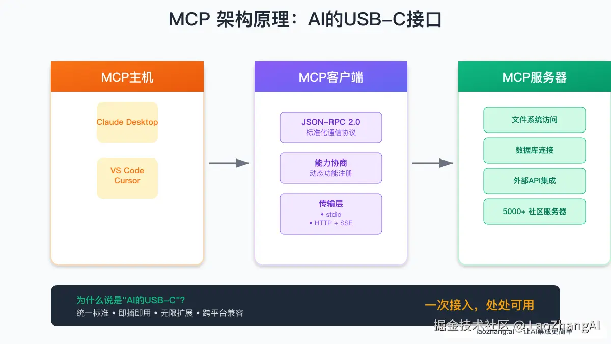 MCP 架构原理：AI的USB-C接口