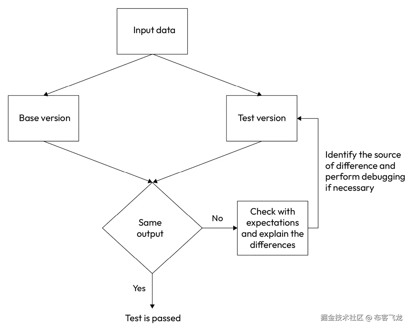 图 8.3 – 差异测试的简化流程图，作为测试同一数据上同一过程两个实现输出的过程
