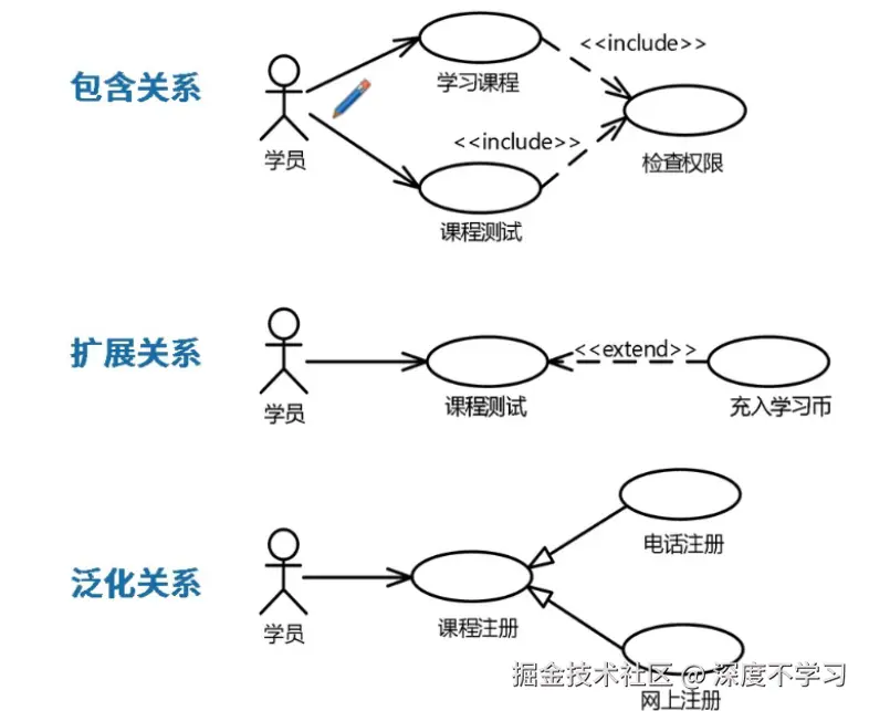 用例关系