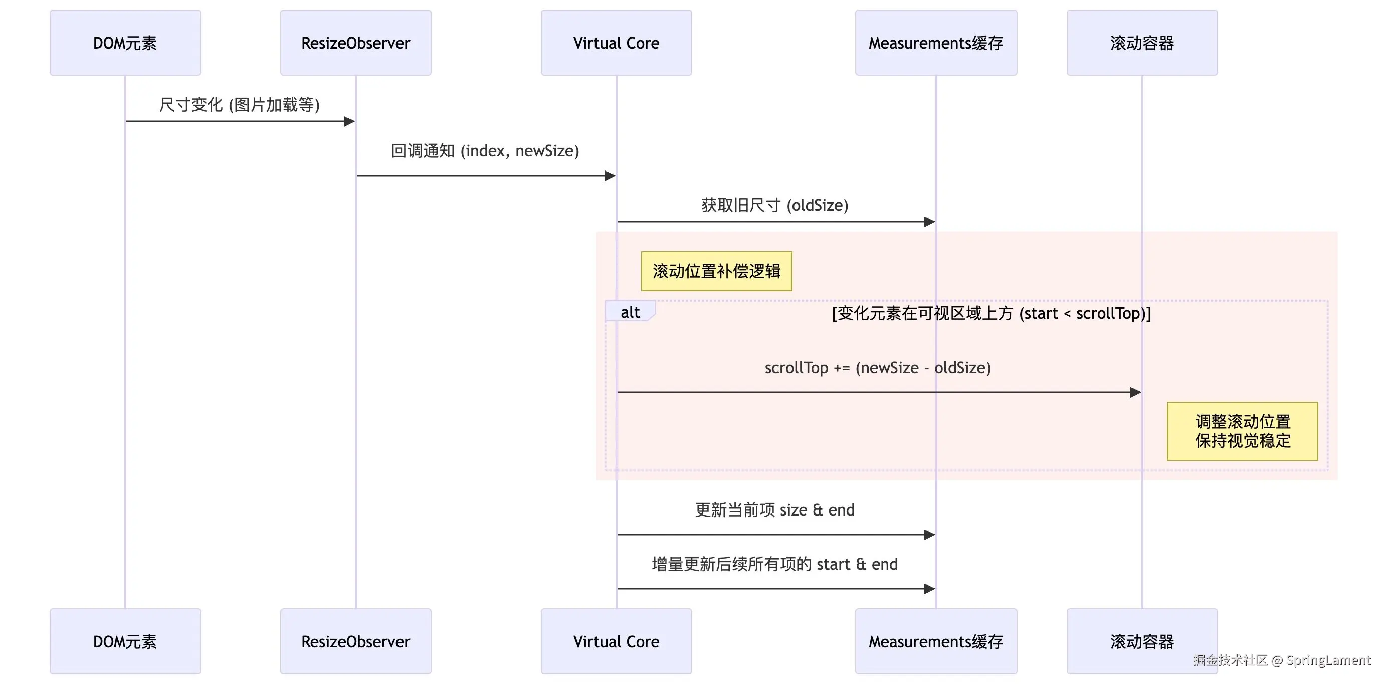 增量更新