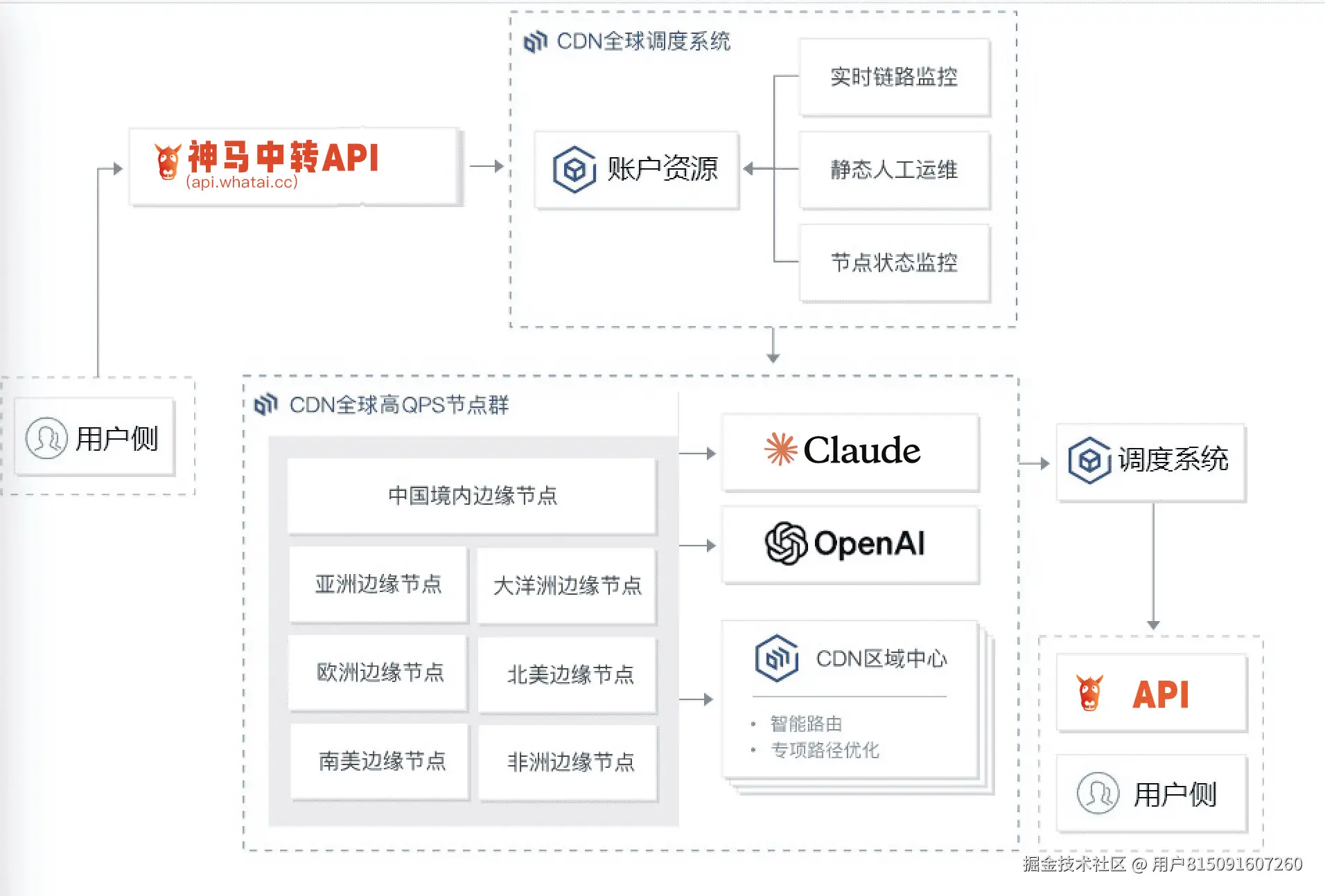 为什么AI中转站价格会便宜，低价的中转api是怎么实现的？