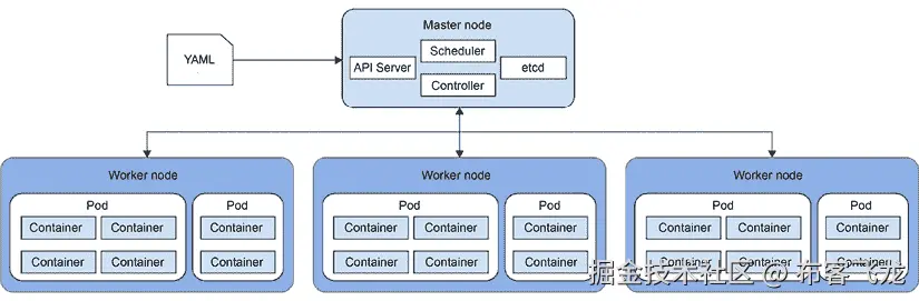 图 6.2 – Kubernetes 架构
