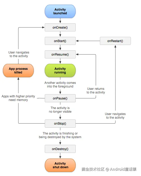 activity lifecycle