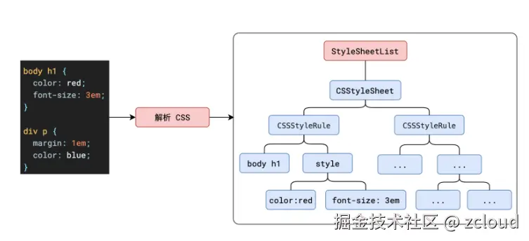 CSSOM树