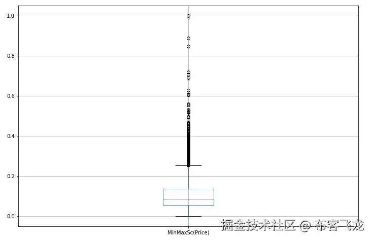 图 6.9 – MinMaxScaler 的箱线图