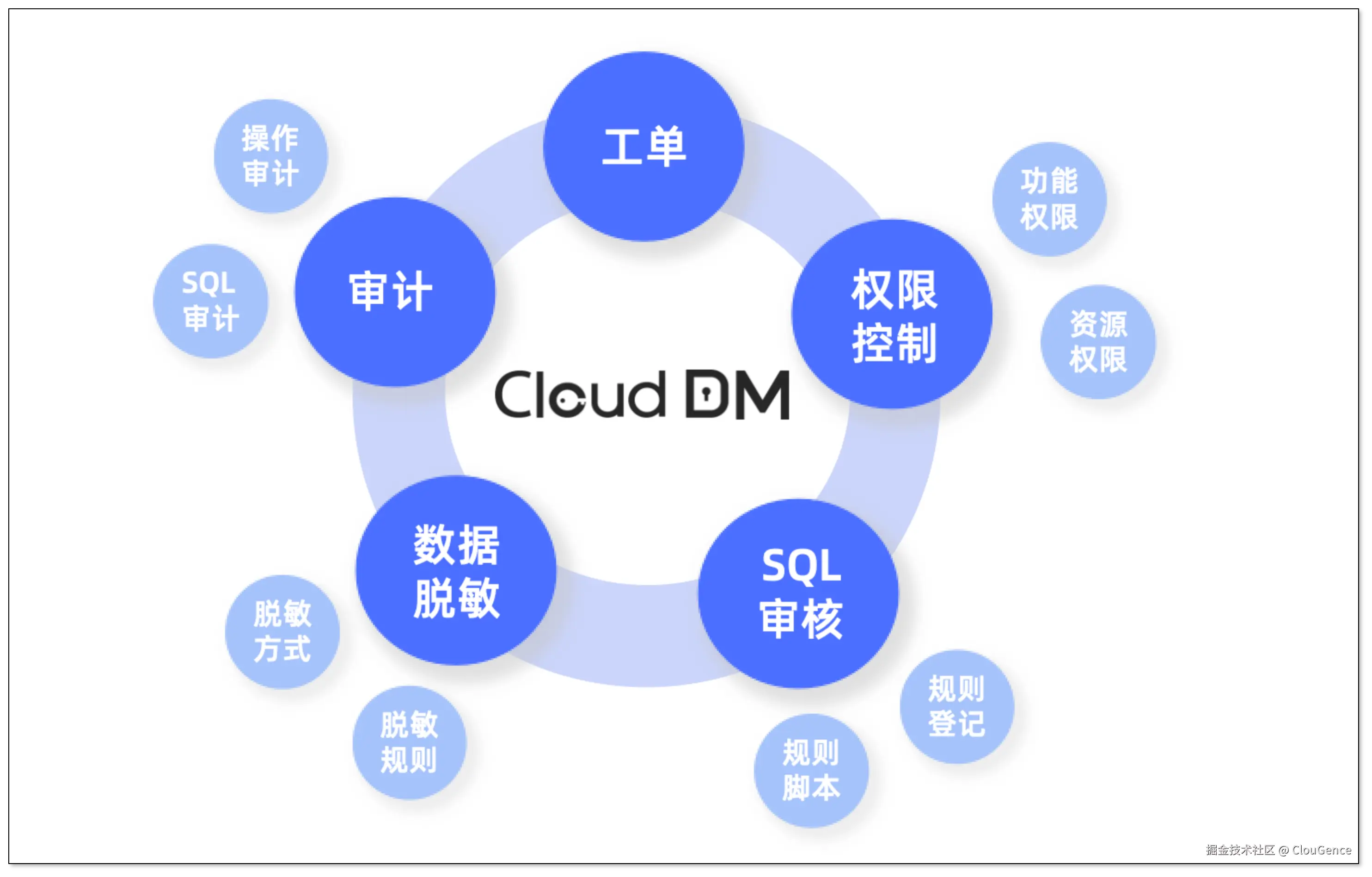 DM 核心功能.png