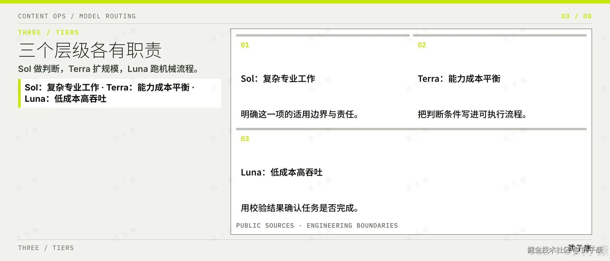三个层级:Sol 做判断 / Terra 扩规模 / Luna 跑机械流程,右列 Sol 复杂专业工作 · Terra 能力成本平衡 · Luna 低成本高吞吐