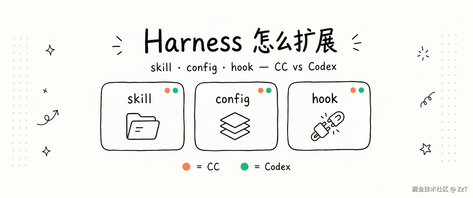 Harness 怎么扩展：skill、配置目录与 hook