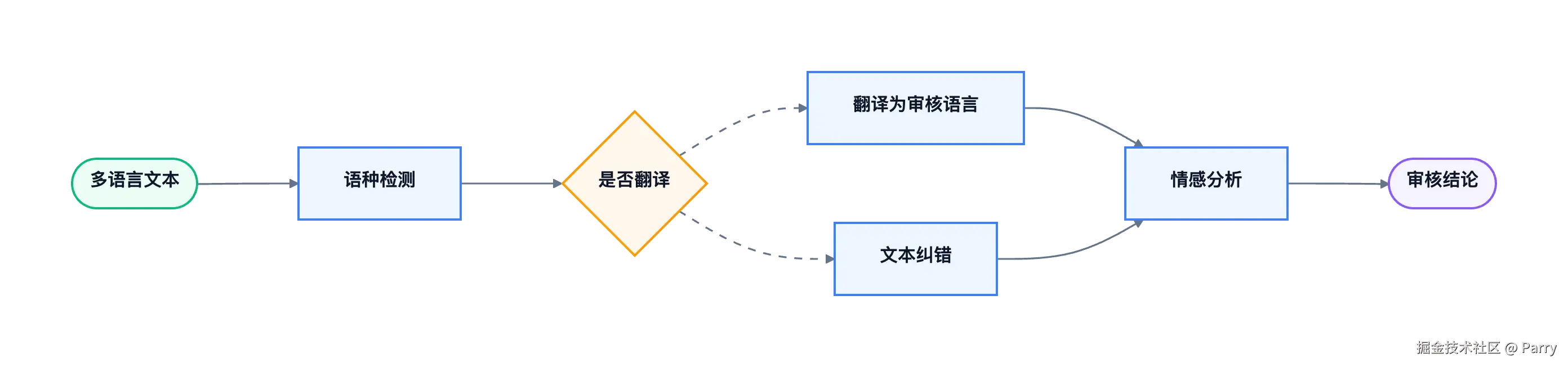 Agent 工作流示意图