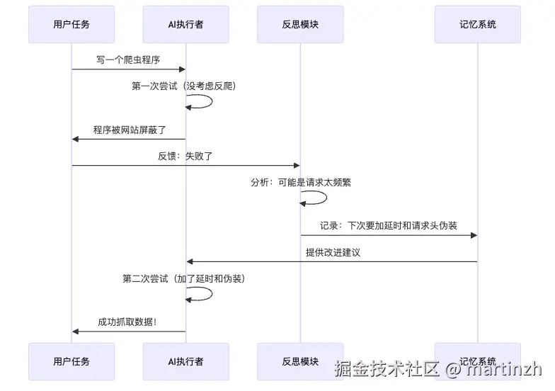 图3：Reflexion框架的工作流程