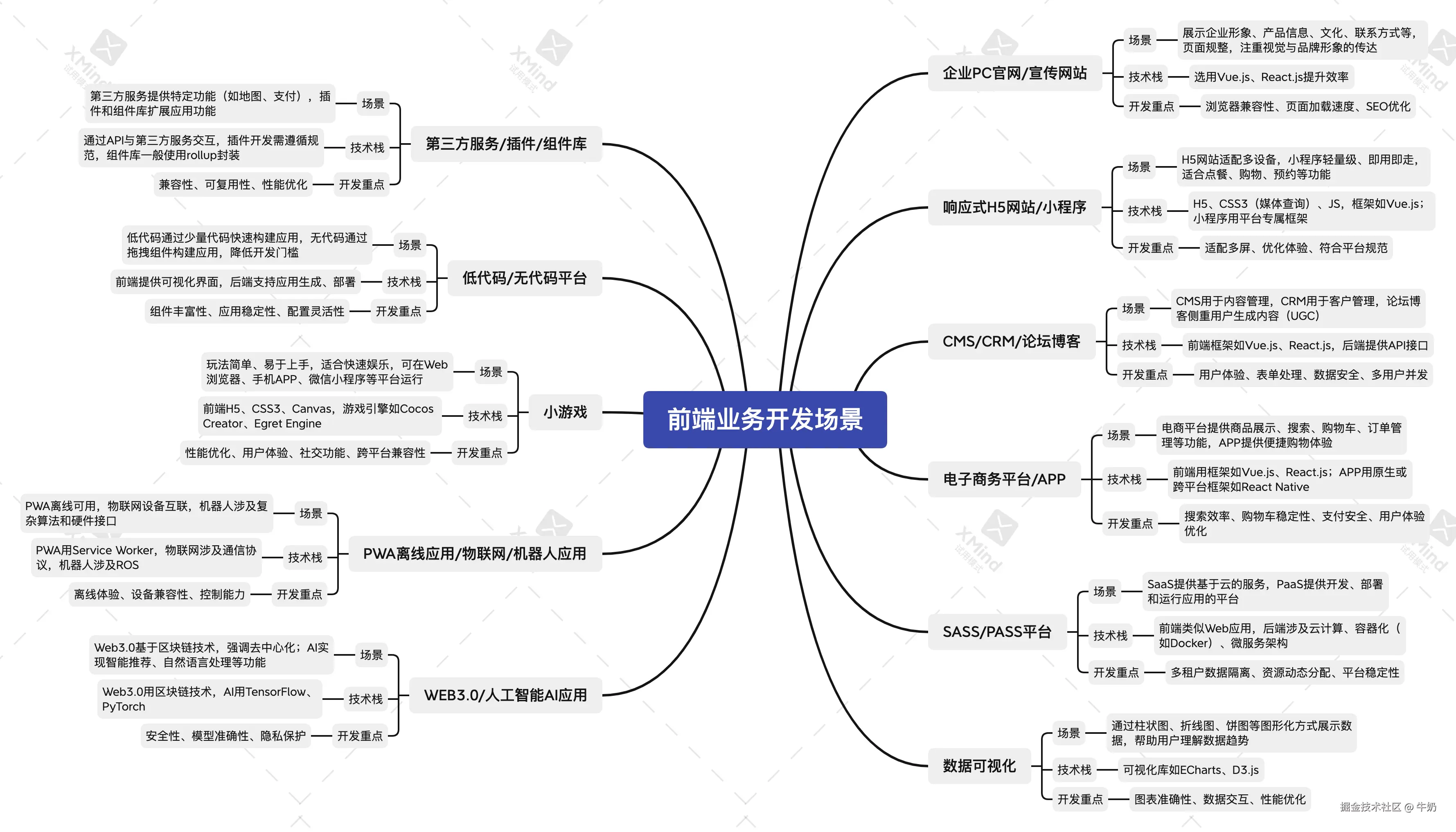 fe-business-scenario