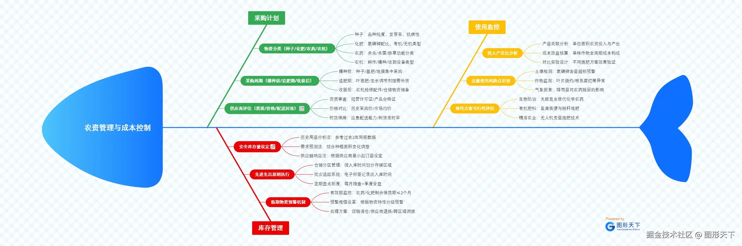 农资管理与成本控制.jpeg