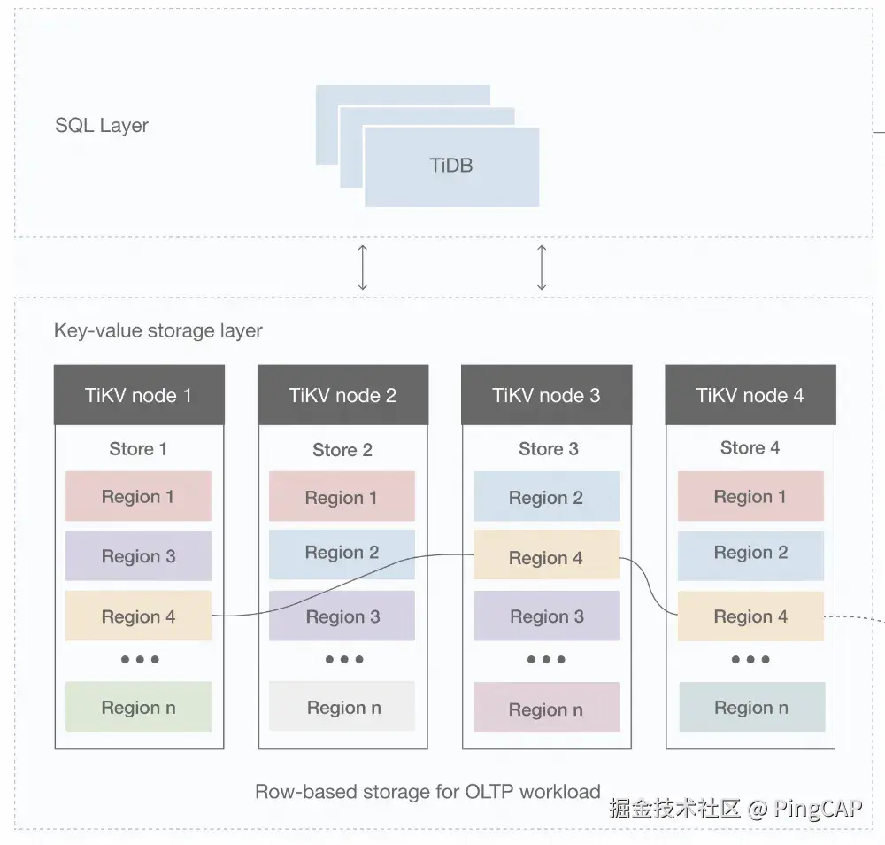 目前 TiDB 的数据存储结构