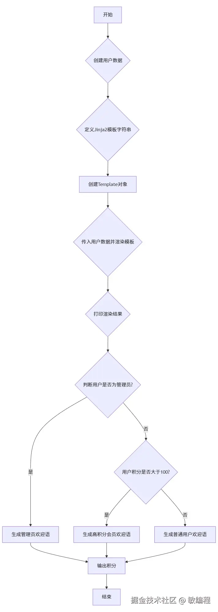 MermerGo的jinja2流程图