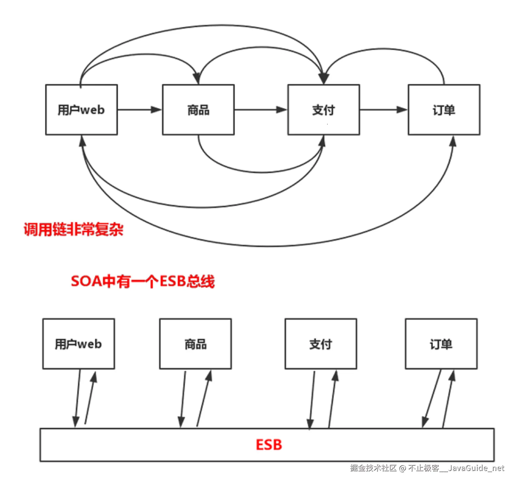 ESB图解