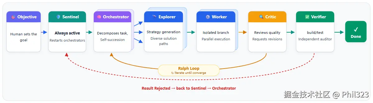 Distributed Coding Linear Orchestration Flow（官方配图）