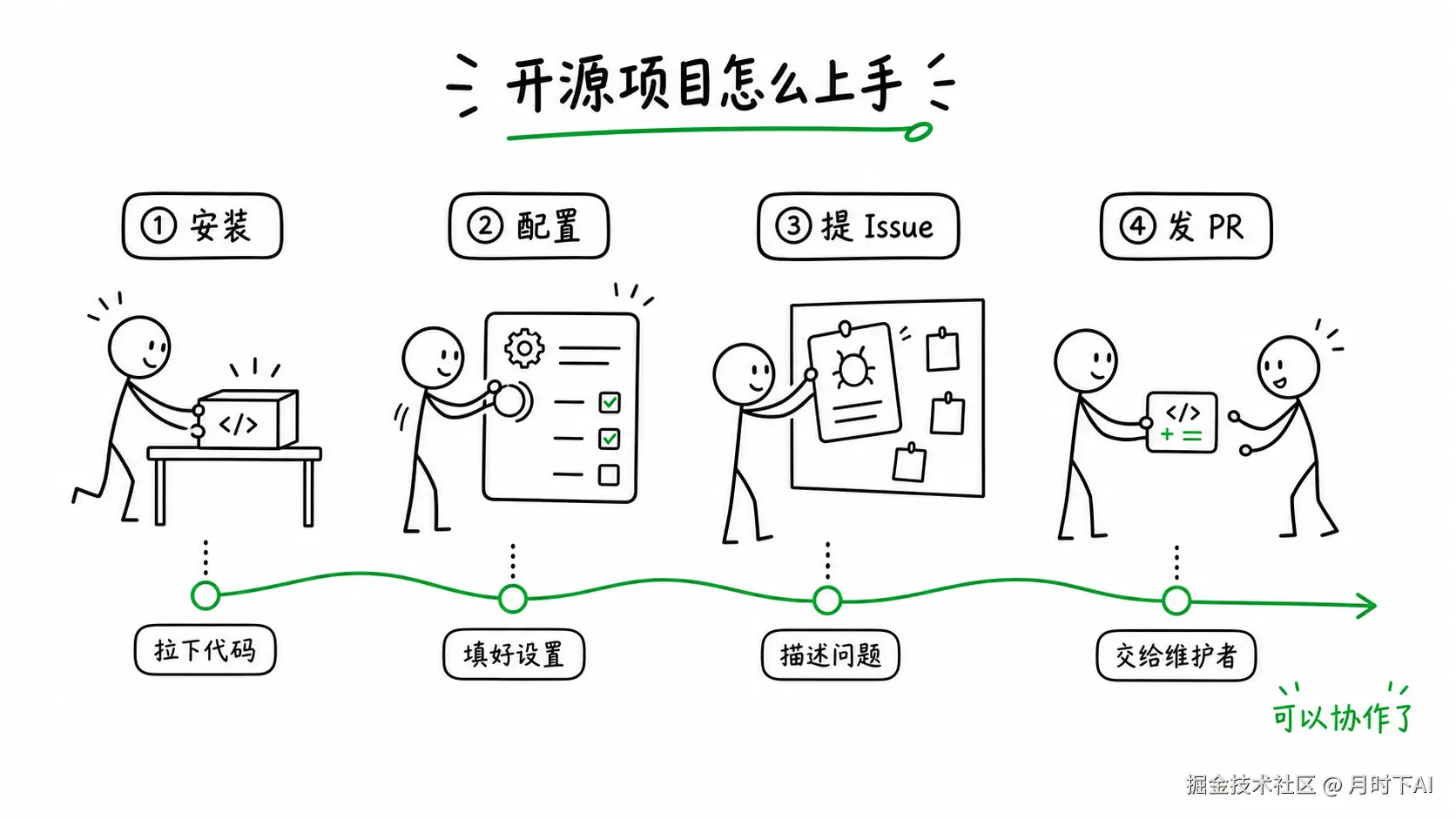 火柴人 README 插图规划：安装、配置、issue 和 PR 场景